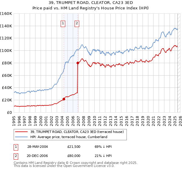 39, TRUMPET ROAD, CLEATOR, CA23 3ED: Price paid vs HM Land Registry's House Price Index