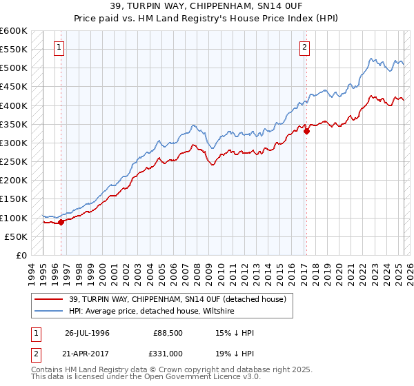 39, TURPIN WAY, CHIPPENHAM, SN14 0UF: Price paid vs HM Land Registry's House Price Index