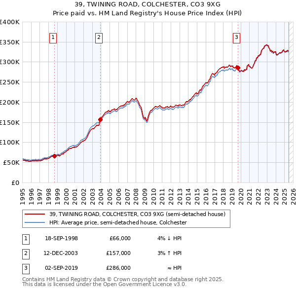 39, TWINING ROAD, COLCHESTER, CO3 9XG: Price paid vs HM Land Registry's House Price Index