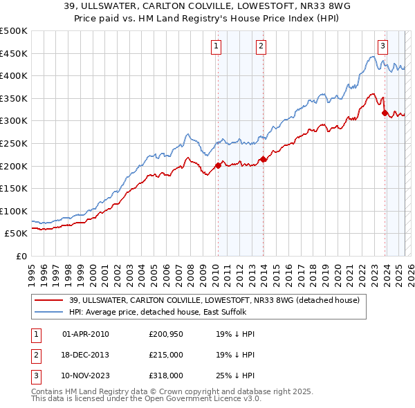 39, ULLSWATER, CARLTON COLVILLE, LOWESTOFT, NR33 8WG: Price paid vs HM Land Registry's House Price Index