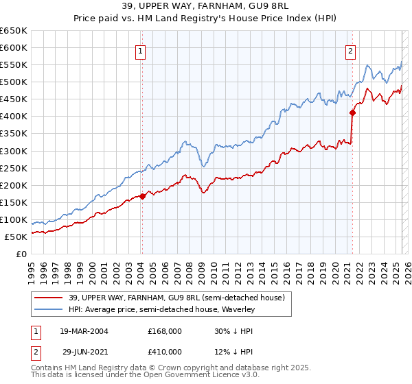 39, UPPER WAY, FARNHAM, GU9 8RL: Price paid vs HM Land Registry's House Price Index