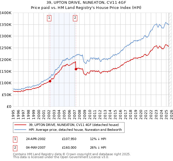 39, UPTON DRIVE, NUNEATON, CV11 4GF: Price paid vs HM Land Registry's House Price Index