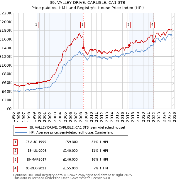 39, VALLEY DRIVE, CARLISLE, CA1 3TB: Price paid vs HM Land Registry's House Price Index