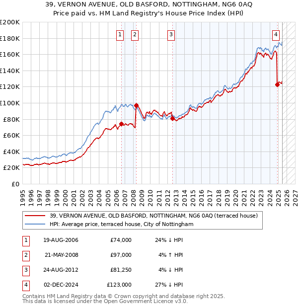 39, VERNON AVENUE, OLD BASFORD, NOTTINGHAM, NG6 0AQ: Price paid vs HM Land Registry's House Price Index