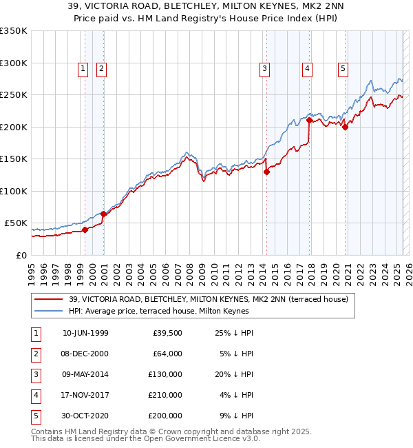 39, VICTORIA ROAD, BLETCHLEY, MILTON KEYNES, MK2 2NN: Price paid vs HM Land Registry's House Price Index