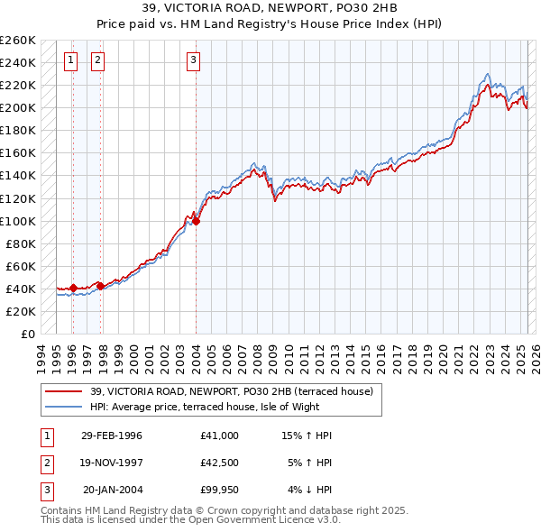39, VICTORIA ROAD, NEWPORT, PO30 2HB: Price paid vs HM Land Registry's House Price Index