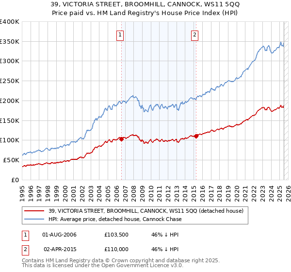 39, VICTORIA STREET, BROOMHILL, CANNOCK, WS11 5QQ: Price paid vs HM Land Registry's House Price Index