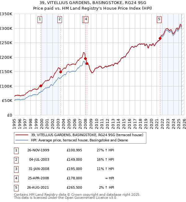 39, VITELLIUS GARDENS, BASINGSTOKE, RG24 9SG: Price paid vs HM Land Registry's House Price Index