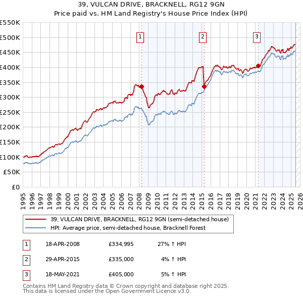 39, VULCAN DRIVE, BRACKNELL, RG12 9GN: Price paid vs HM Land Registry's House Price Index