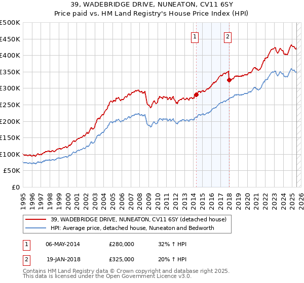 39, WADEBRIDGE DRIVE, NUNEATON, CV11 6SY: Price paid vs HM Land Registry's House Price Index