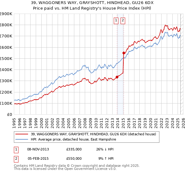 39, WAGGONERS WAY, GRAYSHOTT, HINDHEAD, GU26 6DX: Price paid vs HM Land Registry's House Price Index