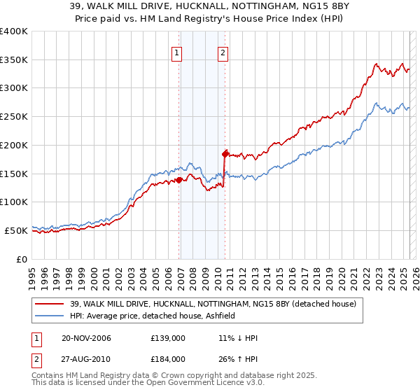 39, WALK MILL DRIVE, HUCKNALL, NOTTINGHAM, NG15 8BY: Price paid vs HM Land Registry's House Price Index