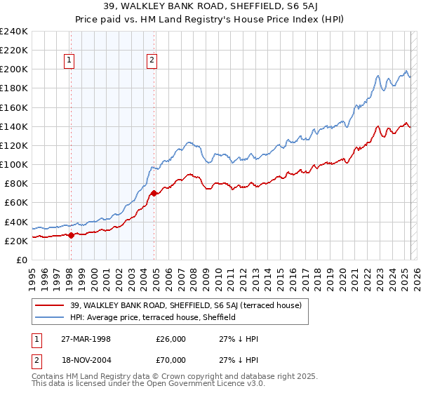 39, WALKLEY BANK ROAD, SHEFFIELD, S6 5AJ: Price paid vs HM Land Registry's House Price Index