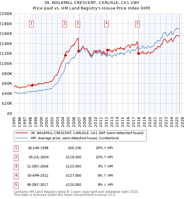39, WALKMILL CRESCENT, CARLISLE, CA1 2WF: Price paid vs HM Land Registry's House Price Index