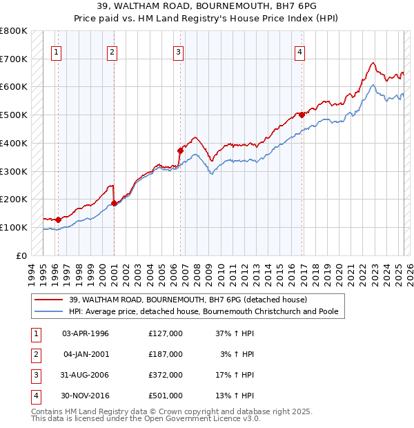 39, WALTHAM ROAD, BOURNEMOUTH, BH7 6PG: Price paid vs HM Land Registry's House Price Index