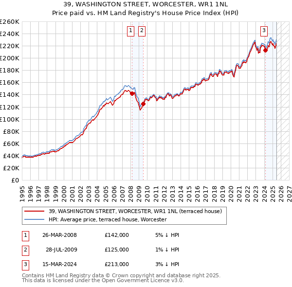 39, WASHINGTON STREET, WORCESTER, WR1 1NL: Price paid vs HM Land Registry's House Price Index