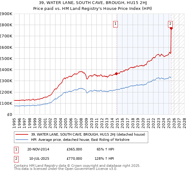 39, WATER LANE, SOUTH CAVE, BROUGH, HU15 2HJ: Price paid vs HM Land Registry's House Price Index