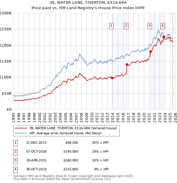 39, WATER LANE, TIVERTON, EX16 6RA: Price paid vs HM Land Registry's House Price Index
