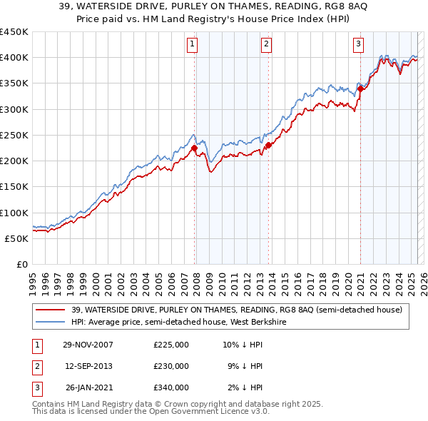 39, WATERSIDE DRIVE, PURLEY ON THAMES, READING, RG8 8AQ: Price paid vs HM Land Registry's House Price Index