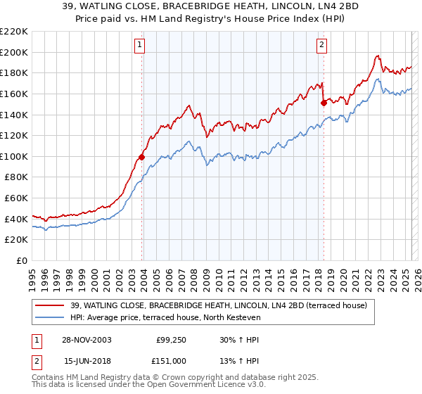 39, WATLING CLOSE, BRACEBRIDGE HEATH, LINCOLN, LN4 2BD: Price paid vs HM Land Registry's House Price Index