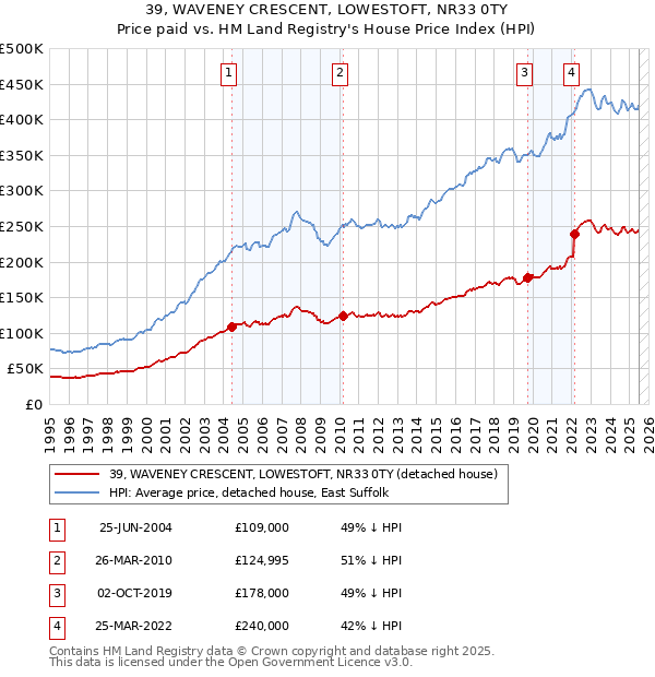 39, WAVENEY CRESCENT, LOWESTOFT, NR33 0TY: Price paid vs HM Land Registry's House Price Index