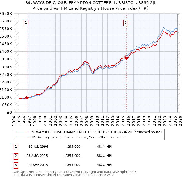 39, WAYSIDE CLOSE, FRAMPTON COTTERELL, BRISTOL, BS36 2JL: Price paid vs HM Land Registry's House Price Index