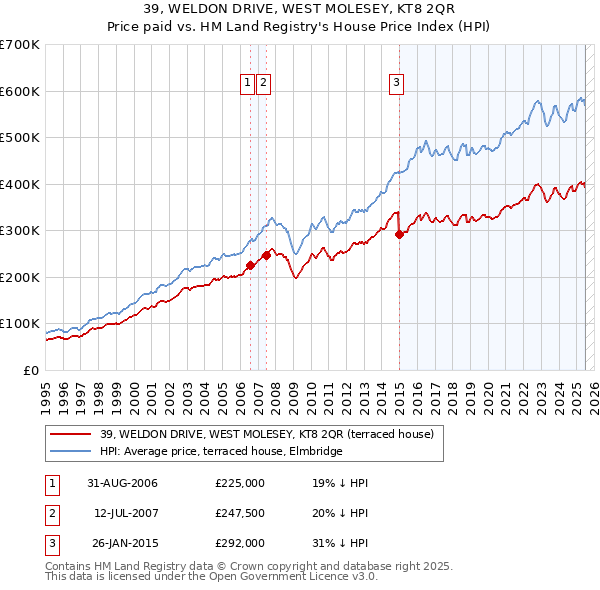 39, WELDON DRIVE, WEST MOLESEY, KT8 2QR: Price paid vs HM Land Registry's House Price Index