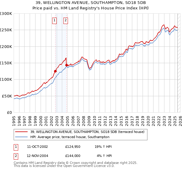 39, WELLINGTON AVENUE, SOUTHAMPTON, SO18 5DB: Price paid vs HM Land Registry's House Price Index