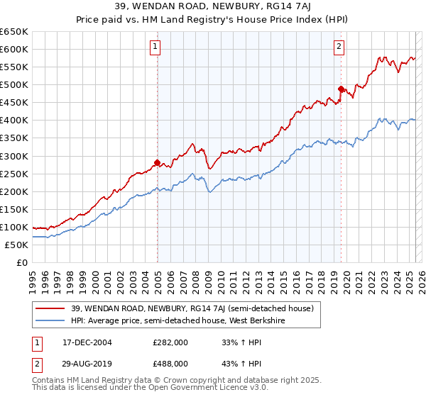 39, WENDAN ROAD, NEWBURY, RG14 7AJ: Price paid vs HM Land Registry's House Price Index