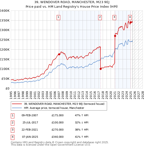 39, WENDOVER ROAD, MANCHESTER, M23 9EJ: Price paid vs HM Land Registry's House Price Index