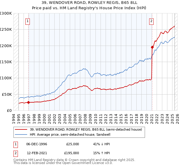 39, WENDOVER ROAD, ROWLEY REGIS, B65 8LL: Price paid vs HM Land Registry's House Price Index
