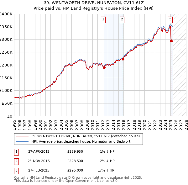 39, WENTWORTH DRIVE, NUNEATON, CV11 6LZ: Price paid vs HM Land Registry's House Price Index