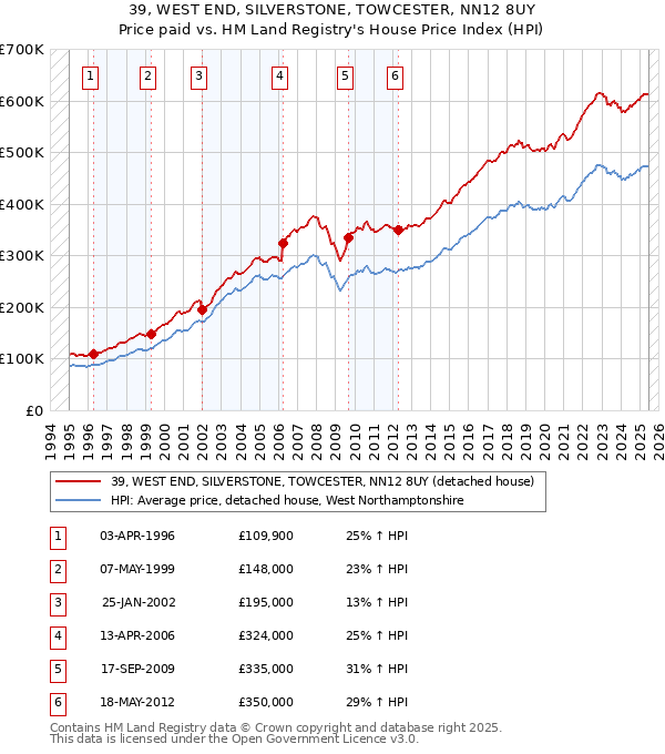 39, WEST END, SILVERSTONE, TOWCESTER, NN12 8UY: Price paid vs HM Land Registry's House Price Index