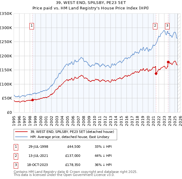 39, WEST END, SPILSBY, PE23 5ET: Price paid vs HM Land Registry's House Price Index