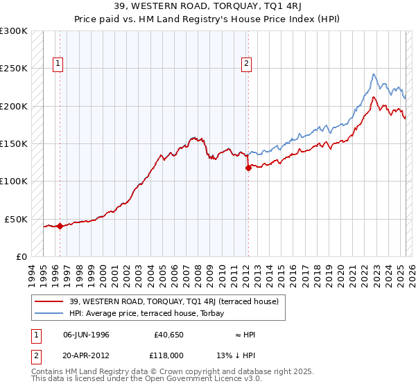 39, WESTERN ROAD, TORQUAY, TQ1 4RJ: Price paid vs HM Land Registry's House Price Index
