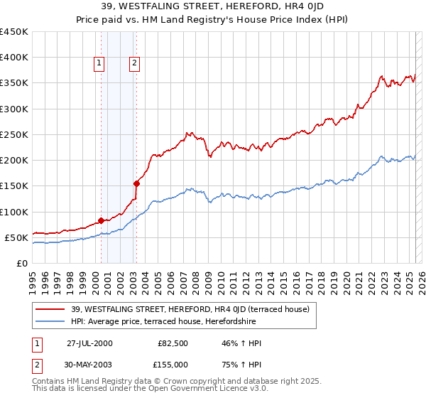 39, WESTFALING STREET, HEREFORD, HR4 0JD: Price paid vs HM Land Registry's House Price Index