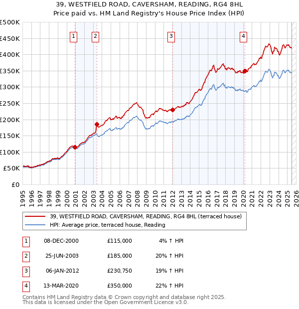39, WESTFIELD ROAD, CAVERSHAM, READING, RG4 8HL: Price paid vs HM Land Registry's House Price Index