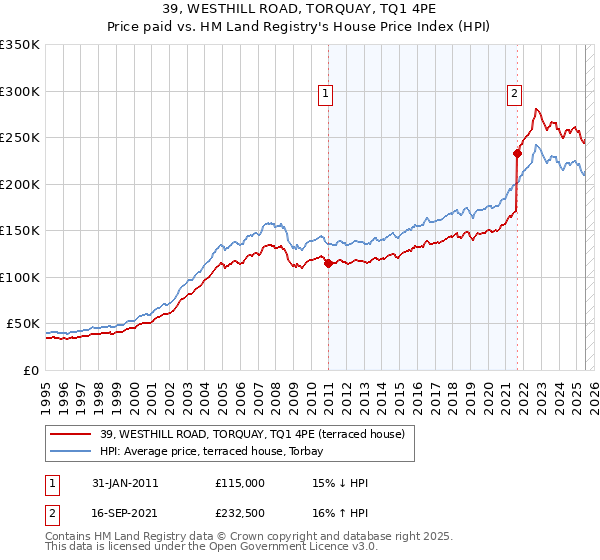 39, WESTHILL ROAD, TORQUAY, TQ1 4PE: Price paid vs HM Land Registry's House Price Index