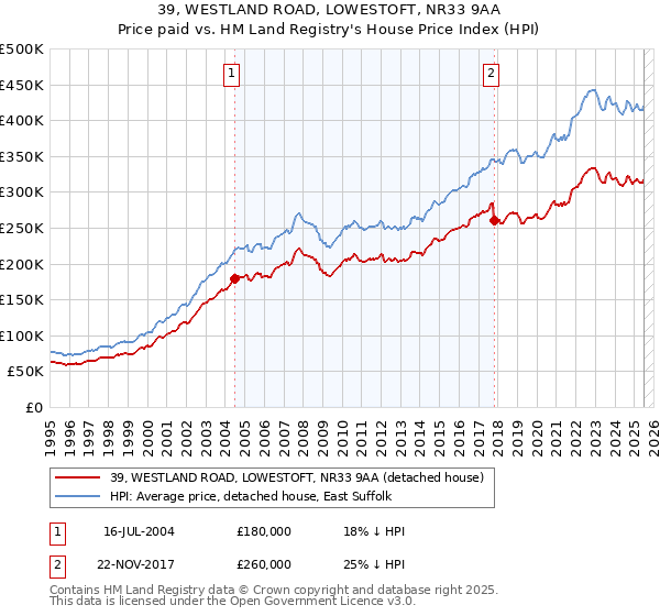 39, WESTLAND ROAD, LOWESTOFT, NR33 9AA: Price paid vs HM Land Registry's House Price Index