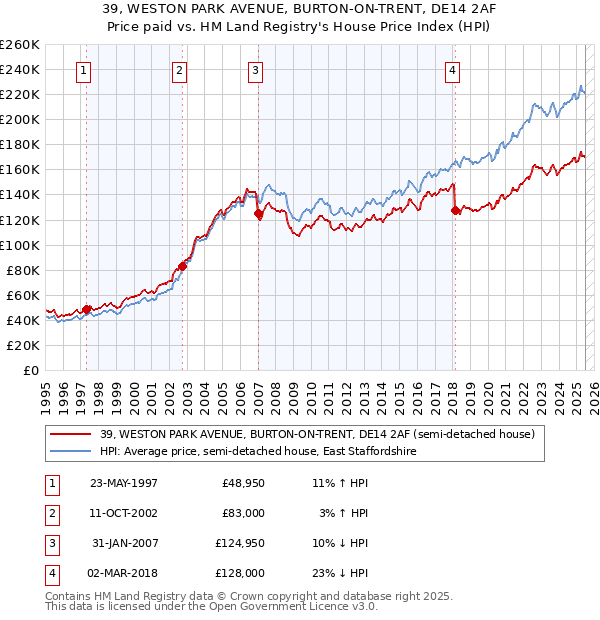 39, WESTON PARK AVENUE, BURTON-ON-TRENT, DE14 2AF: Price paid vs HM Land Registry's House Price Index
