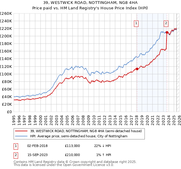 39, WESTWICK ROAD, NOTTINGHAM, NG8 4HA: Price paid vs HM Land Registry's House Price Index