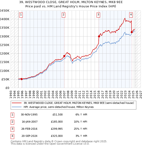 39, WESTWOOD CLOSE, GREAT HOLM, MILTON KEYNES, MK8 9EE: Price paid vs HM Land Registry's House Price Index