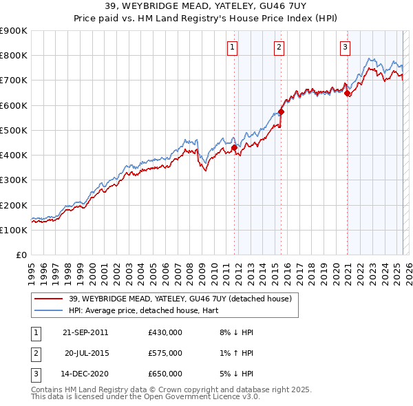 39, WEYBRIDGE MEAD, YATELEY, GU46 7UY: Price paid vs HM Land Registry's House Price Index
