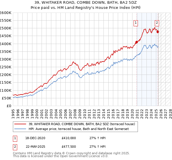 39, WHITAKER ROAD, COMBE DOWN, BATH, BA2 5DZ: Price paid vs HM Land Registry's House Price Index