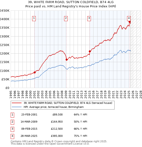 39, WHITE FARM ROAD, SUTTON COLDFIELD, B74 4LG: Price paid vs HM Land Registry's House Price Index