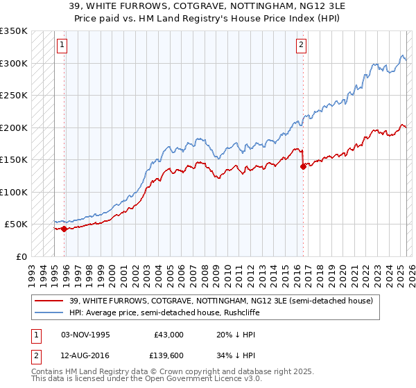 39, WHITE FURROWS, COTGRAVE, NOTTINGHAM, NG12 3LE: Price paid vs HM Land Registry's House Price Index