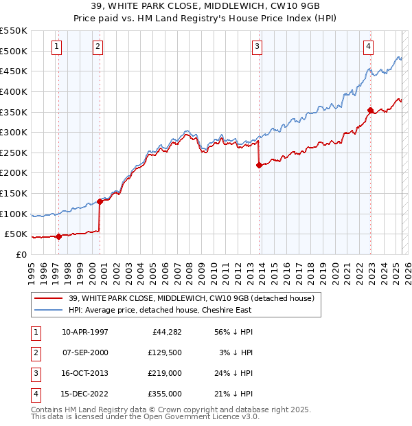 39, WHITE PARK CLOSE, MIDDLEWICH, CW10 9GB: Price paid vs HM Land Registry's House Price Index