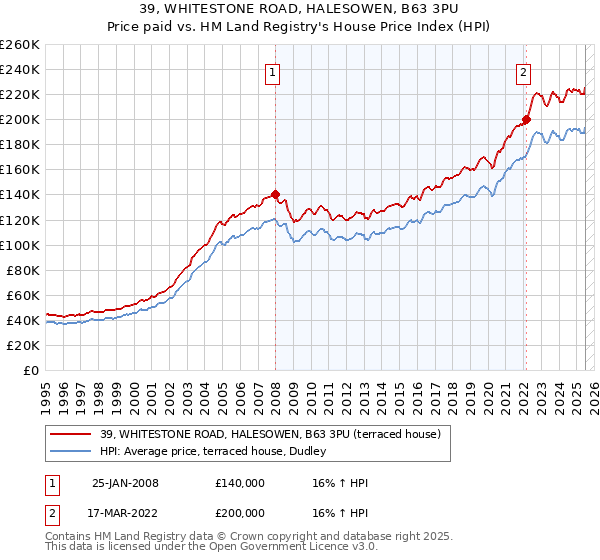 39, WHITESTONE ROAD, HALESOWEN, B63 3PU: Price paid vs HM Land Registry's House Price Index