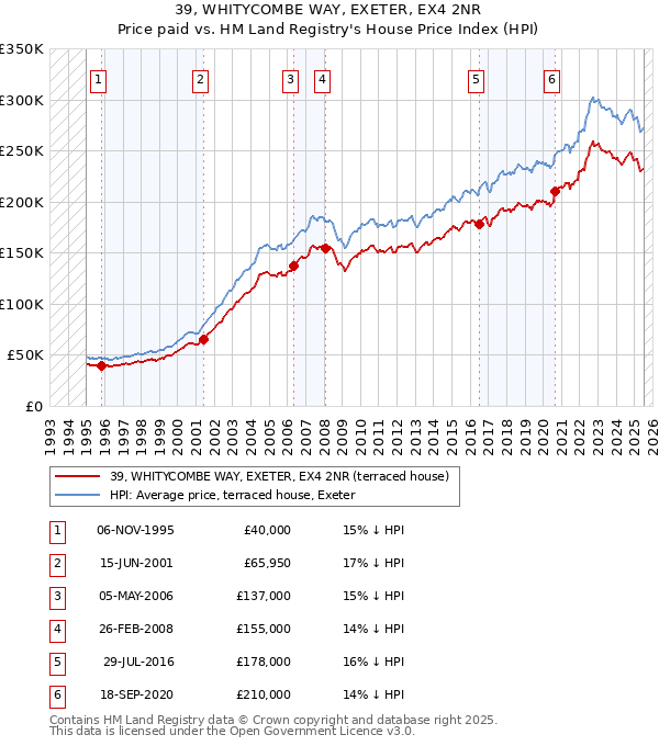39, WHITYCOMBE WAY, EXETER, EX4 2NR: Price paid vs HM Land Registry's House Price Index