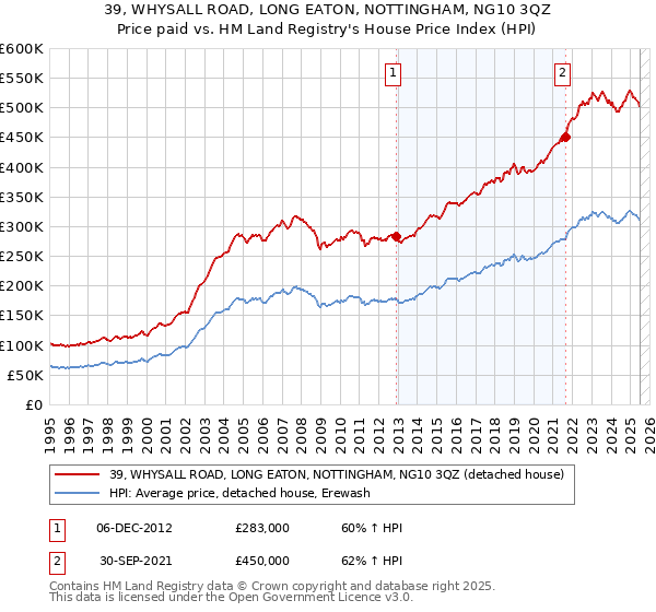 39, WHYSALL ROAD, LONG EATON, NOTTINGHAM, NG10 3QZ: Price paid vs HM Land Registry's House Price Index
